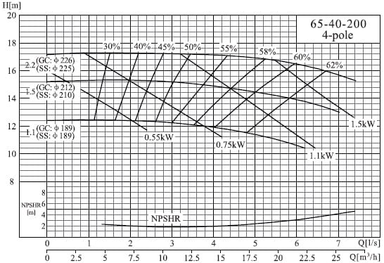  характеристики насоса NIS65-40-200/1.5SWH консольний моноблочний відцентровий насос 